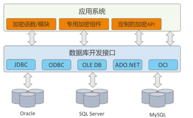 六大數(shù)據(jù)庫加密技術(shù)的優(yōu)劣勢解讀