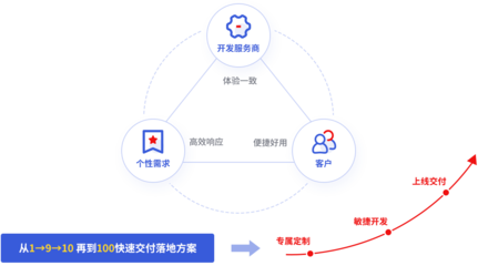 微三云高端定制服務(wù),軟件高端定制,開發(fā)原生APP定制,私有系統(tǒng)定制方案-信賴微三云專業(yè)品牌